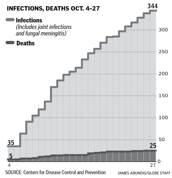 Meningitis Attorney News | Meningitis Outbreak Infections and Death Numbers